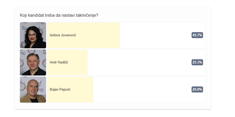 Kome se smeši pobeda? Napravljen drugi presek glasova u Nikad nije kasno 7 presek glasova 13.5