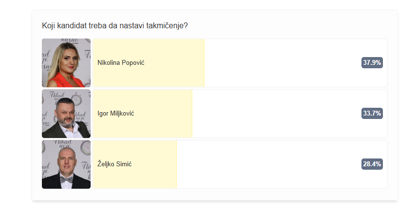 Bliži se kraj glasanja: Ovaj takmičar je na korak do polufinala 7 drugi presek glasova 10.06