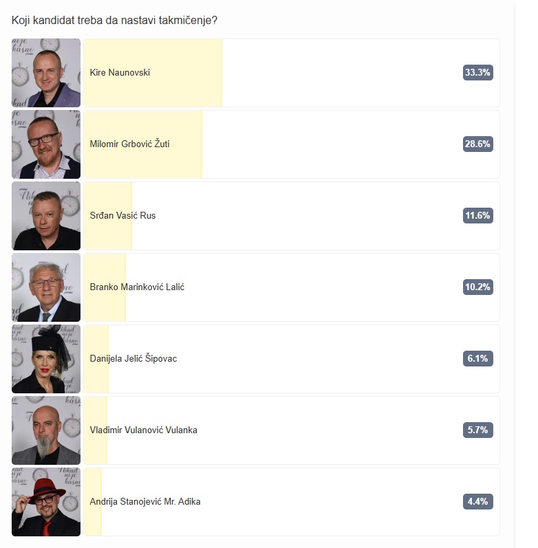 Sedam kandidata u borbi za jedno mesto u finalu, ovo je prvi presek vaših glasova 9 prvi presek glasova