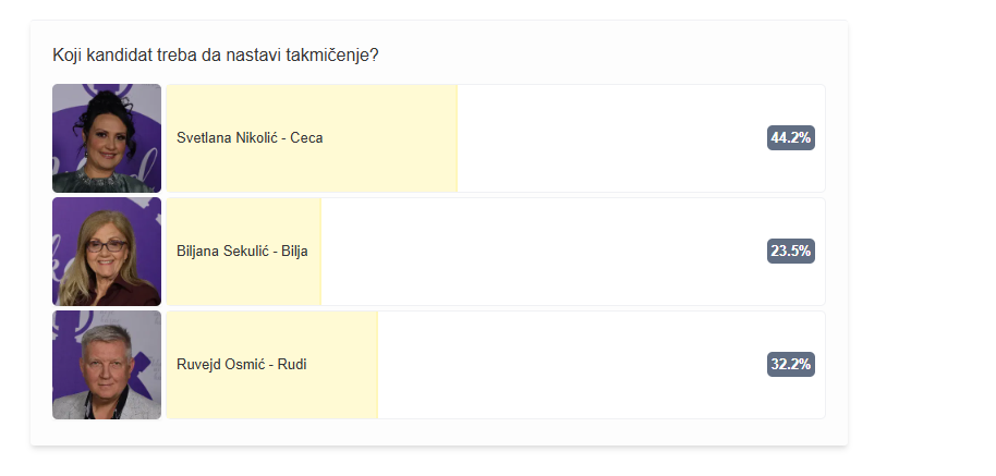 Napravljen presek glasova u Nikad nije kasno, uskoro ćete saznati ime pobednika 7 glasanje