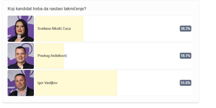 Napravljen presek glasova: Imate još malo vremena da podržite svog favorita u "Nikad nije kasno" 6 glasanje