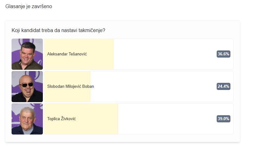 toplica podebio na glasanju